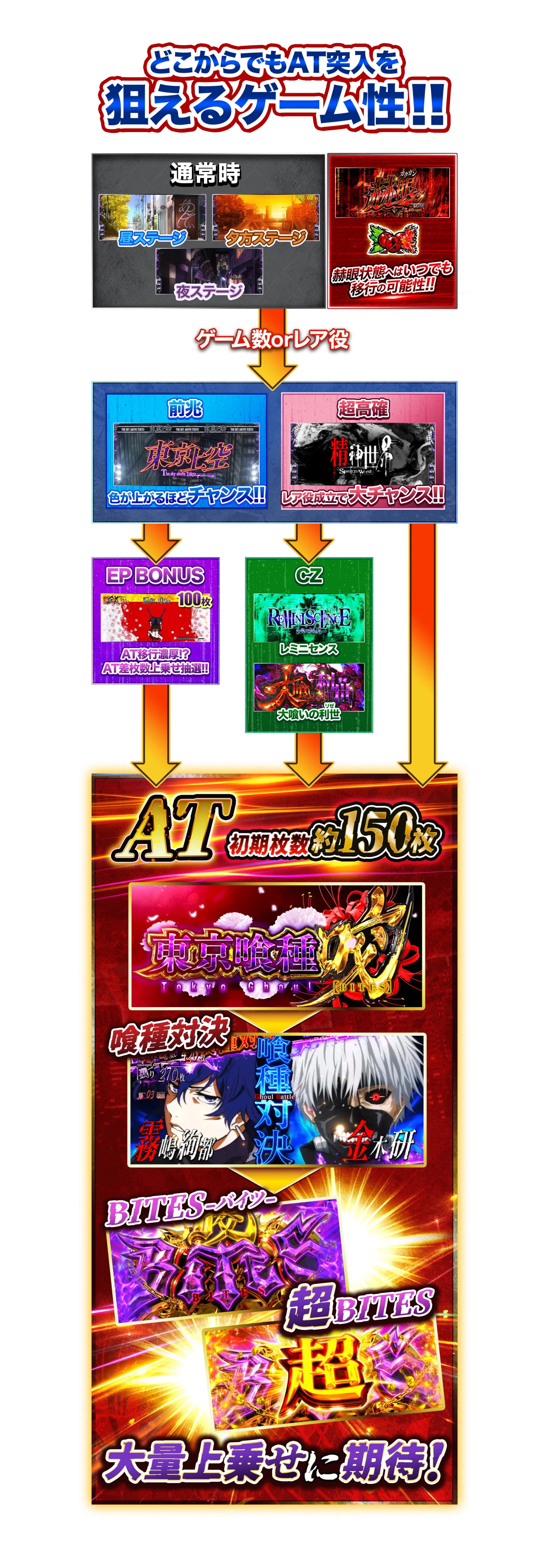 どこからでもAT突入を狙えるゲーム性!!
